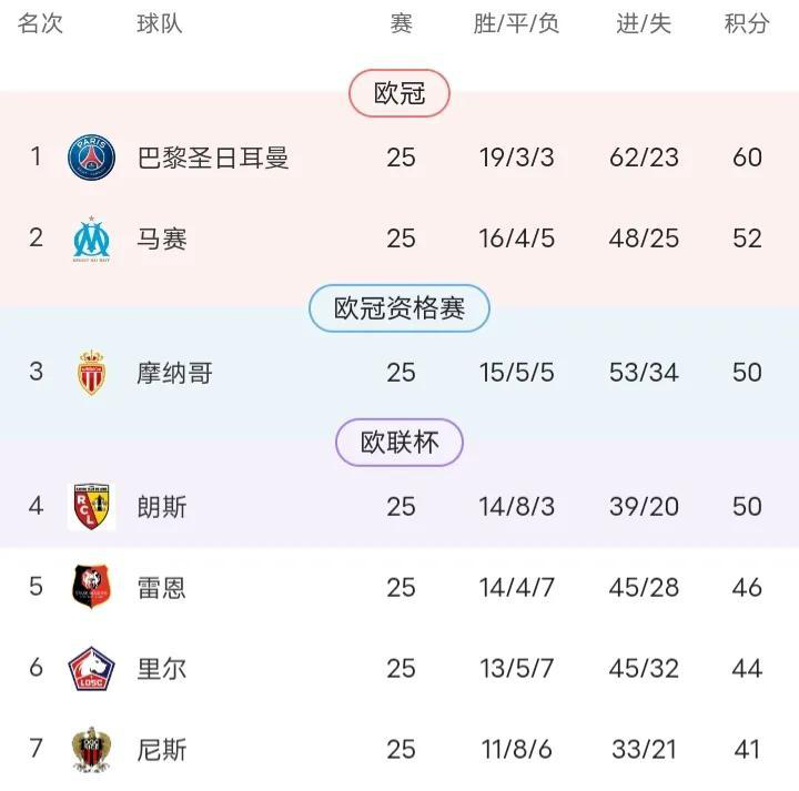 马赛激战攻势层出不穷，冲刺季后赛目标