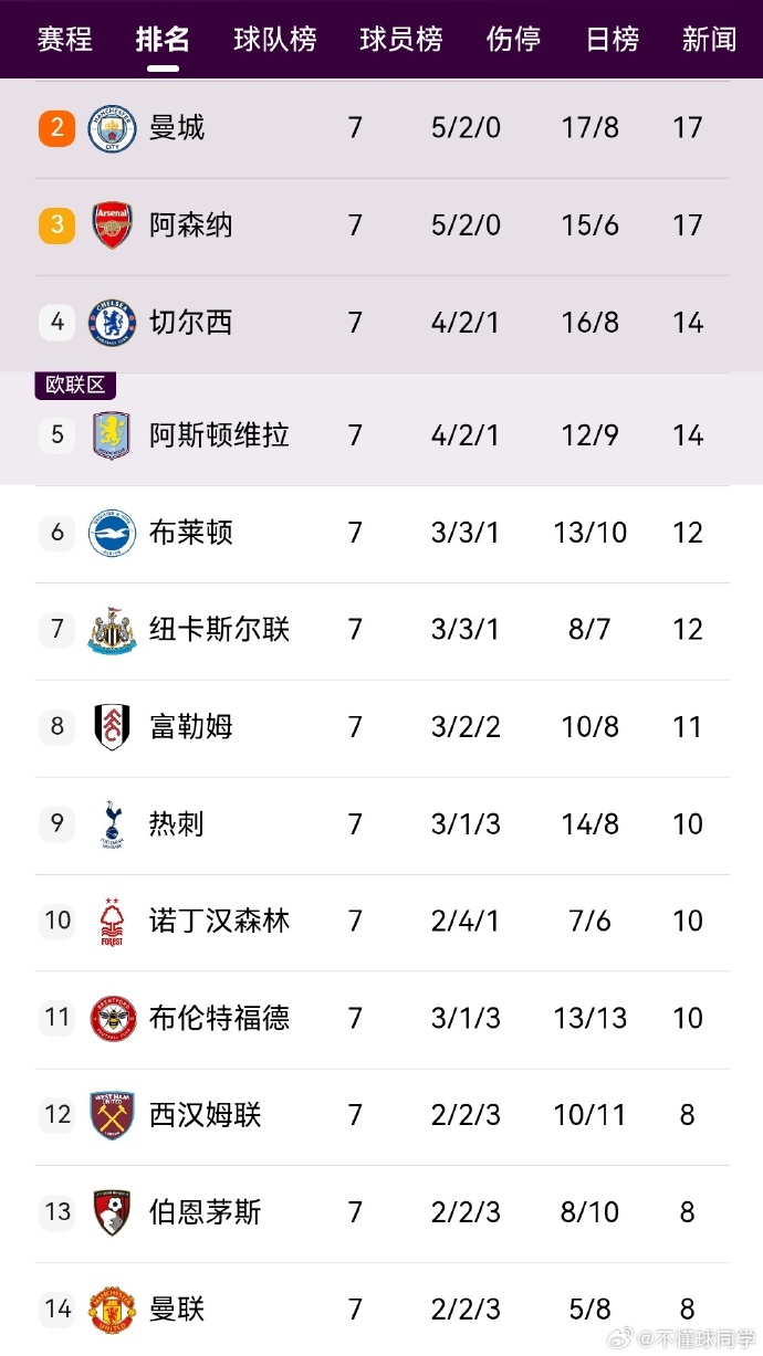 曼联3-0战胜切尔西，积分榜升至第四