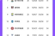 利物浦主场大胜，继续领跑积分榜