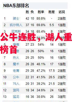 勇士公牛连胜，湖人重回总决赛榜首